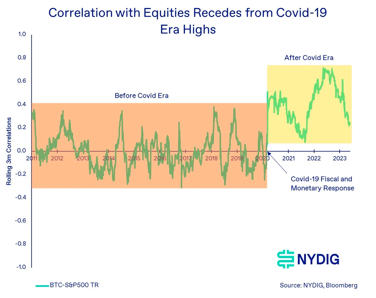 后Covid时代，加密市场与股票脱钩，重拾避险价值？