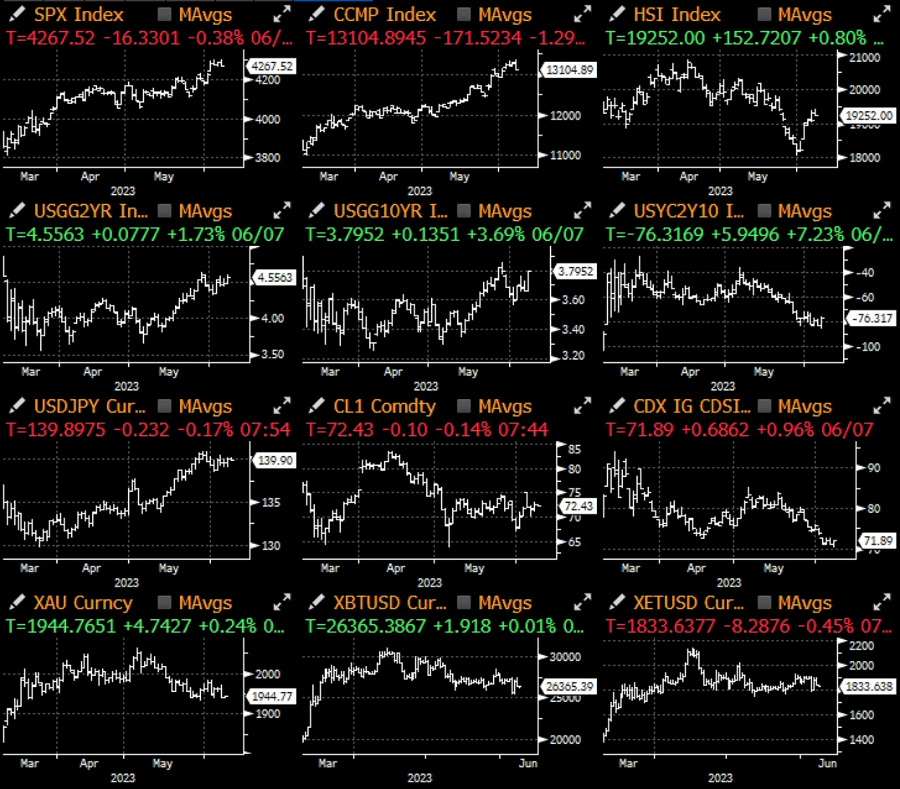 SignalPlus宏观研报20230608：BTC持续反弹，Nasdaq指数面临加息阻力