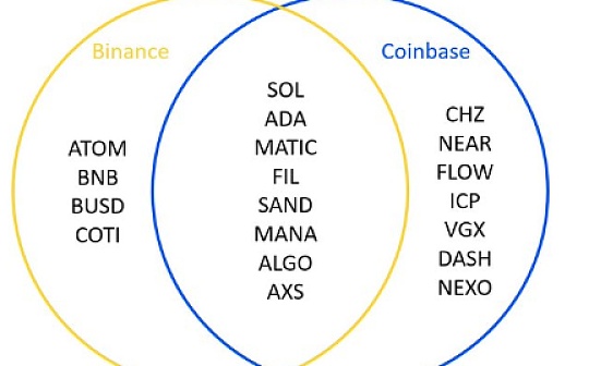 美SEC将Binance和Coinbase上19种代币视为证券 有何影响