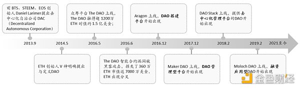 传统公司金融理论在DAO领域的应用