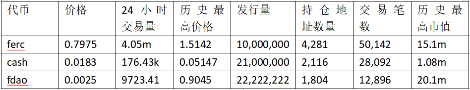 FERC上线暴涨数百倍 公平发售概念代币都有哪些？