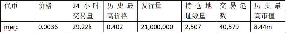 FERC上线暴涨数百倍 公平发售概念代币都有哪些？