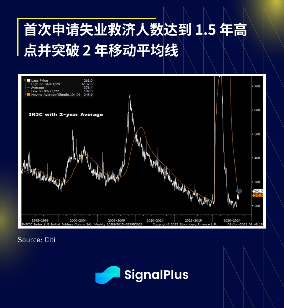 SignalPlus宏观研报20230609：美就业市场疲软，流动性方面有望增加