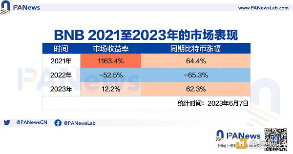 内忧外患，从数据多项解析币安的“流量效应”是否具备抗风险能力？