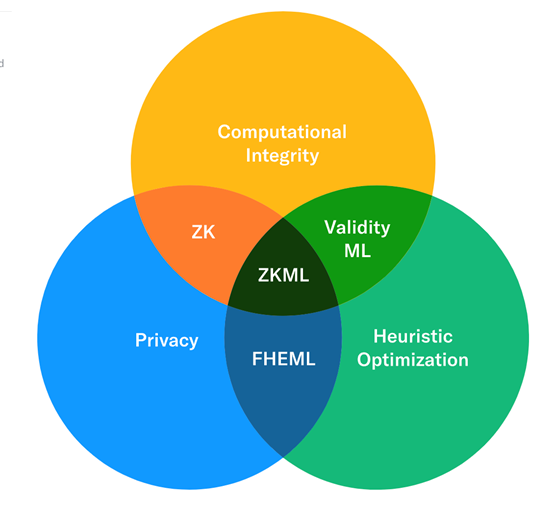 没有AI的Web3没有灵魂 ZKML如何重塑AI与区块链的关系