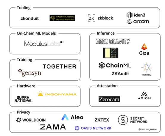 没有AI的Web3没有灵魂 ZKML如何重塑AI与区块链的关系