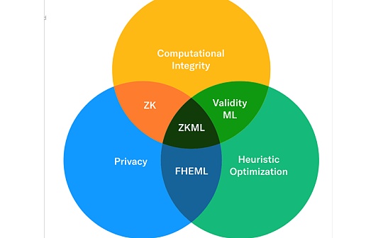 没有AI的Web3没有灵魂 ZKML如何重塑AI与区块链的关系