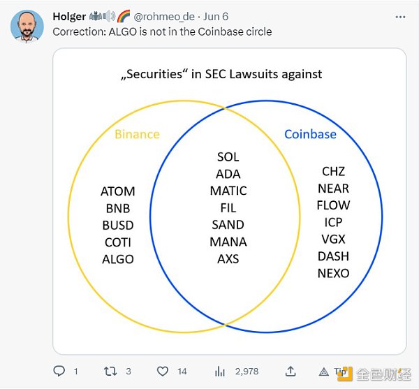 SEC起诉币安/Coinbase后，BTC可能是唯一安全的加密货币