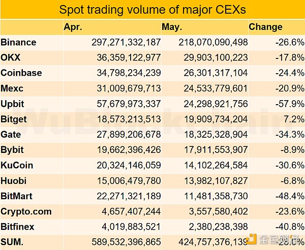 5月交易所数据报告：现货交易量下降至近两年最低