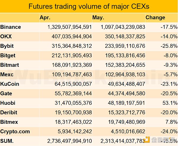 5月交易所数据报告：现货交易量下降至近两年最低