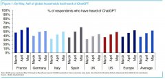 全球52%家庭知道ChatGPT，学