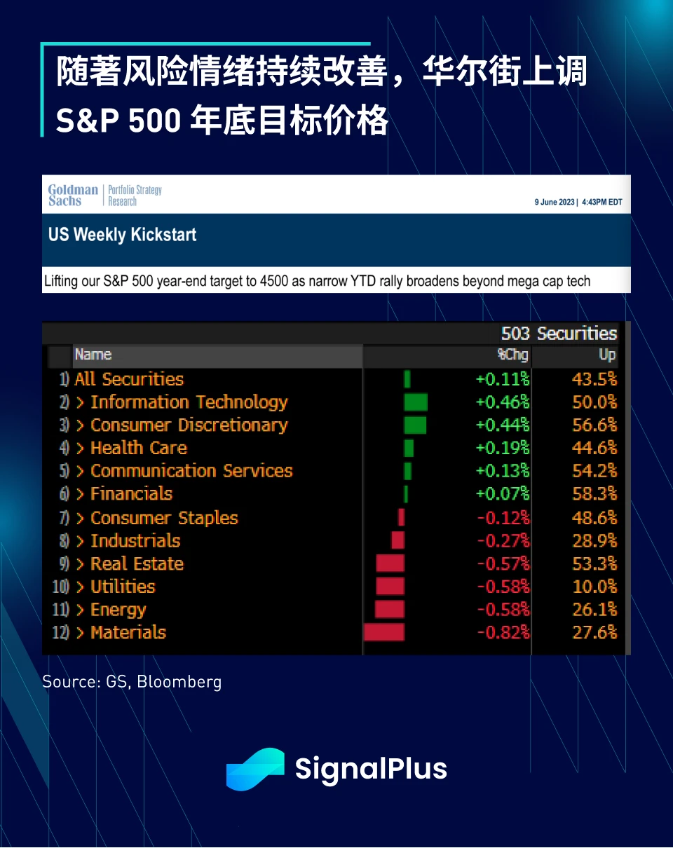 SignalPlus宏观研报20230612：TradFi资产毫无波澜，加密货币市场动荡不安