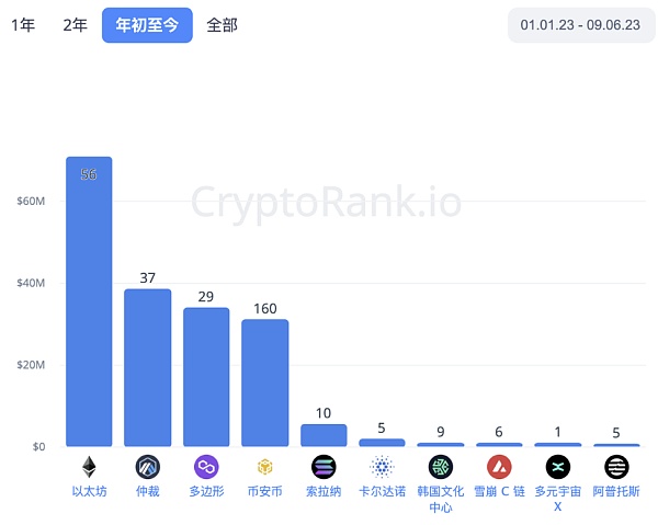 加密熊市里的机构们还在投什么？做哪些布局？