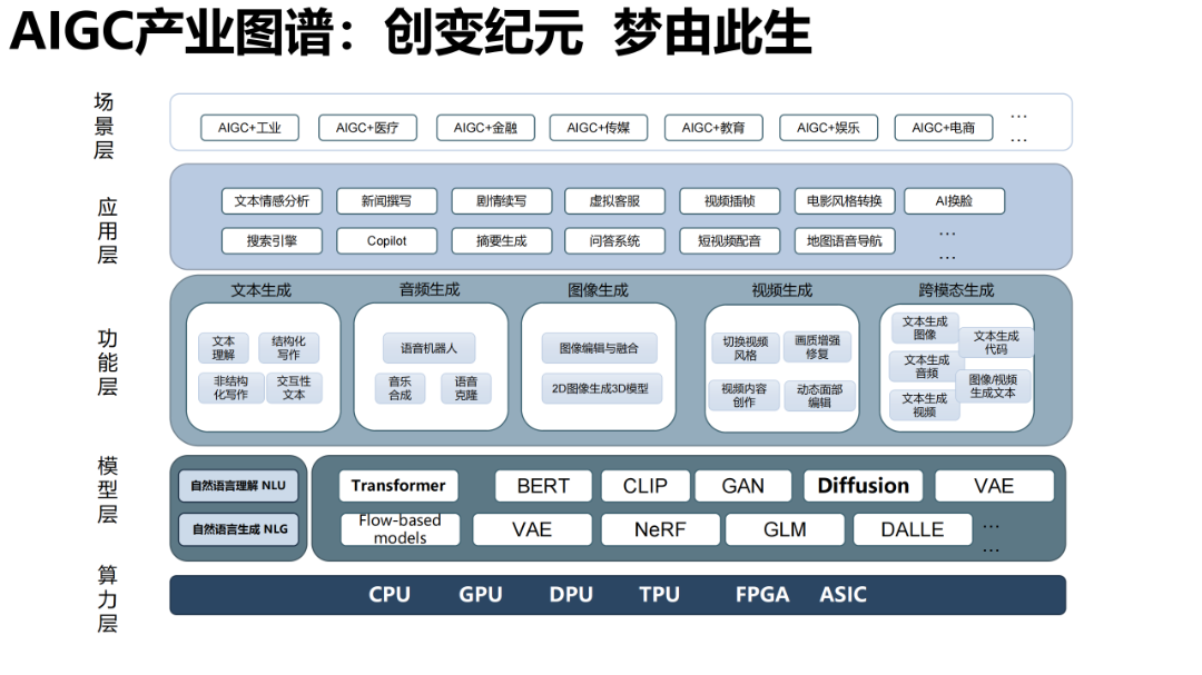 报告推荐 | 清华大学发布《AIGC发展研究报告1.0版》