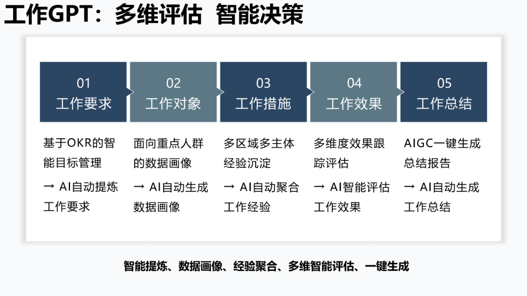 报告推荐 | 清华大学发布《AIGC发展研究报告1.0版》