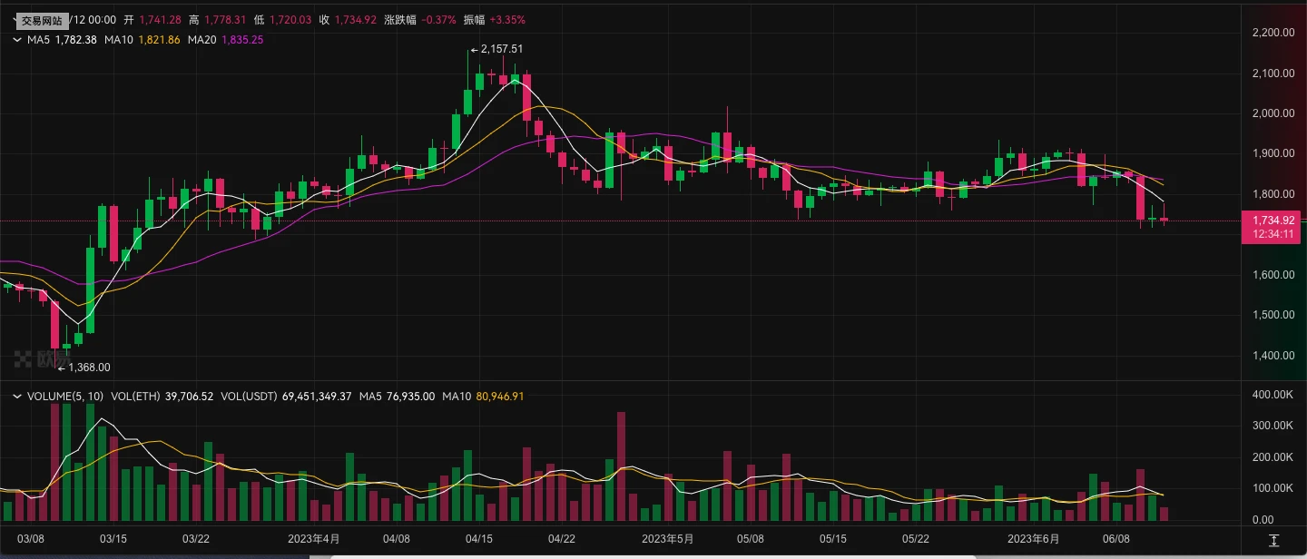 ETH周报 | 以太坊Dencun升级已获得开发者最终确认；Cboe Digital将在下半年推出以太坊期货合约（6.5-6.11）