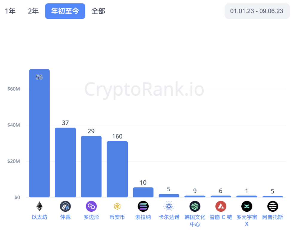 一文盘点 2023 年上半年行业投资趋势