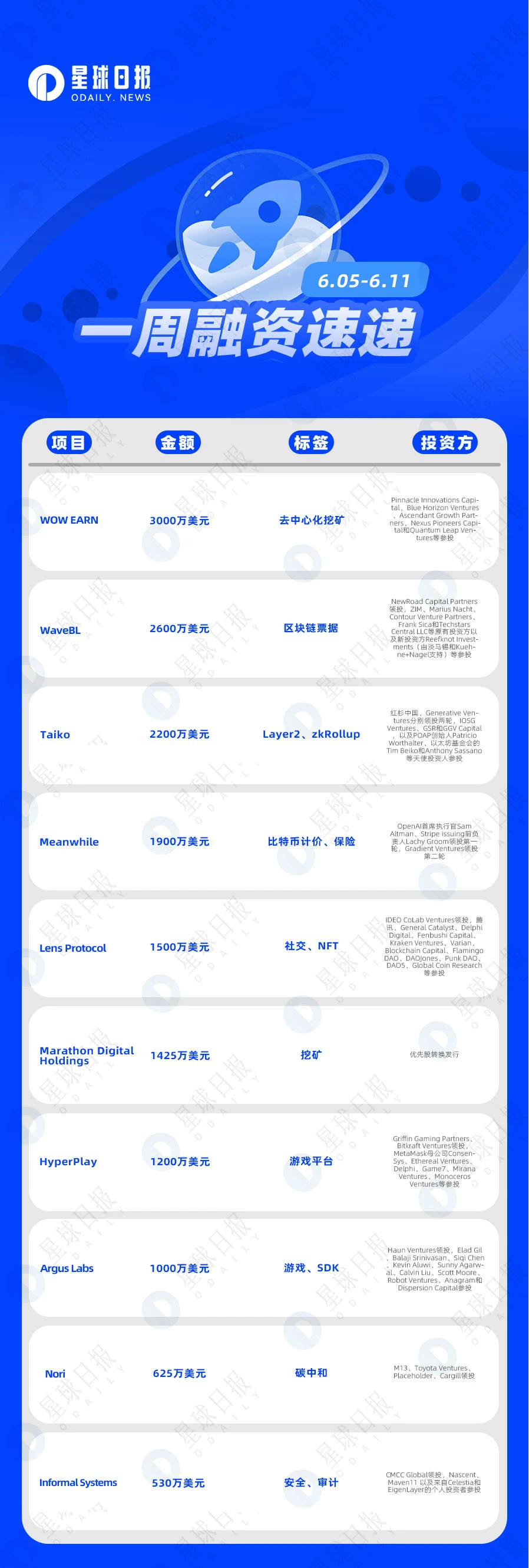 一周融资速递 | 21家项目获投，已披露融资总额约为1.78亿美元（6.5-6.11）