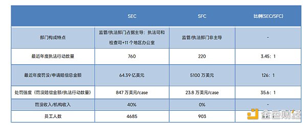 美国 SEC 起诉币安是一门“生意”？细看香港SFC与美国SEC的差异