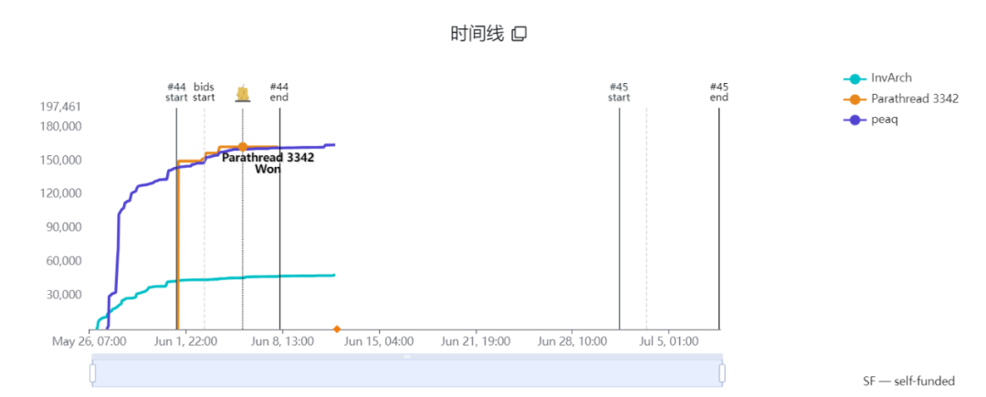 波卡生态一周观察丨新旧交替，波卡平行链插槽即将加剧竞争；Gavin博士分享新进展，推动更多去中心化组织发展