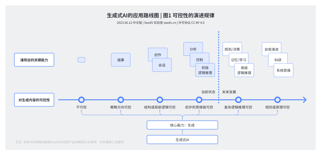 AI应用路线图：可控性是最强路标