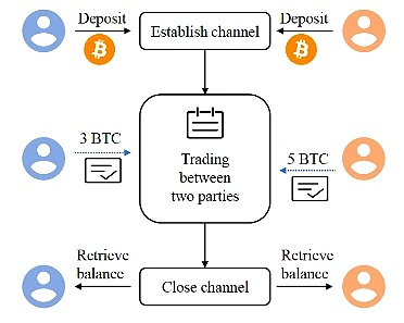 深入探讨 BTC Layer2 的前世今生与未来