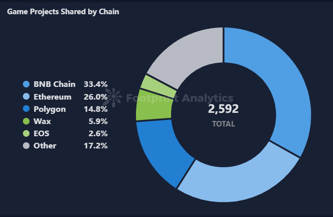 5月 Web3 游戏月报：增长有迹可循，但困局仍在