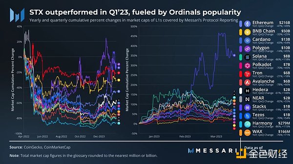 2023 年Q1 L1 发展现状