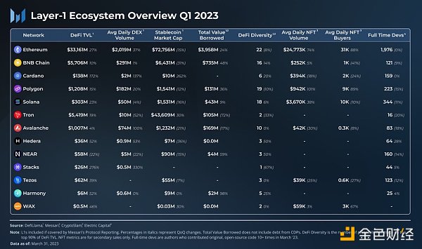 2023 年Q1 L1 发展现状