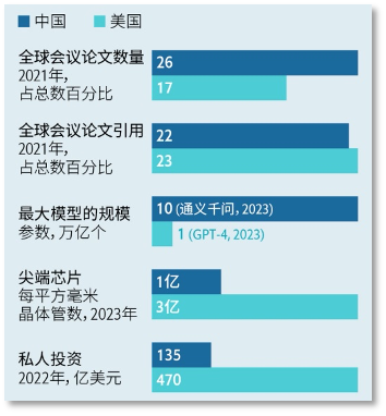 中国的生成式 AI 有多强？《经济学人》剖析中美差距