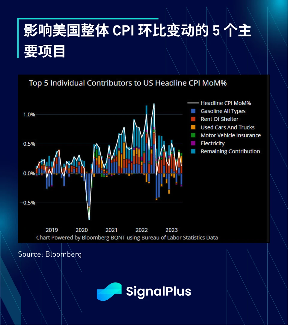 SignalPlus宏观研报(20230613)：通胀放缓，市场关注美联储会议和SEC监管进展