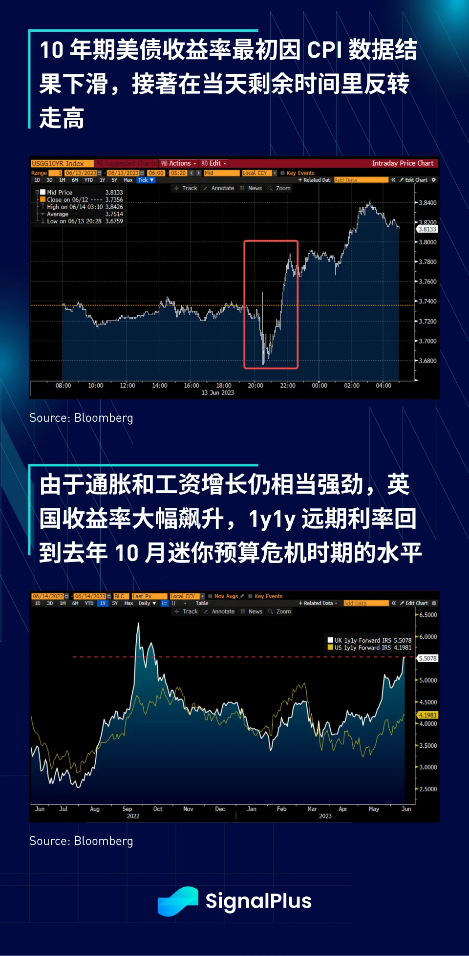 SignalPlus宏观研报(20230613)：通胀放缓，市场关注美联储会议和SEC监管进展