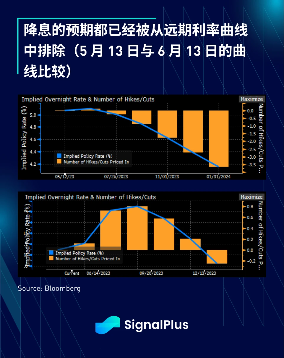 SignalPlus宏观研报(20230613)：通胀放缓，市场关注美联储会议和SEC监管进展