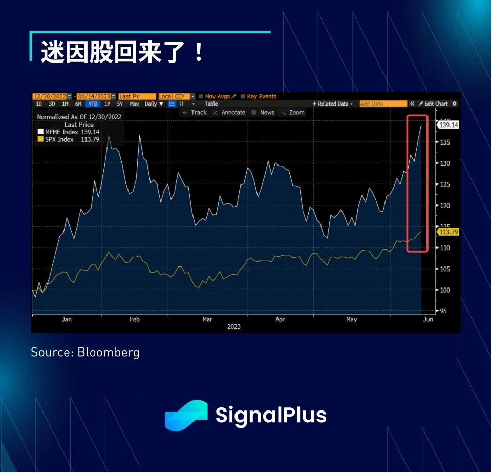 SignalPlus宏观研报(20230613)：通胀放缓，市场关注美联储会议和SEC监管进展