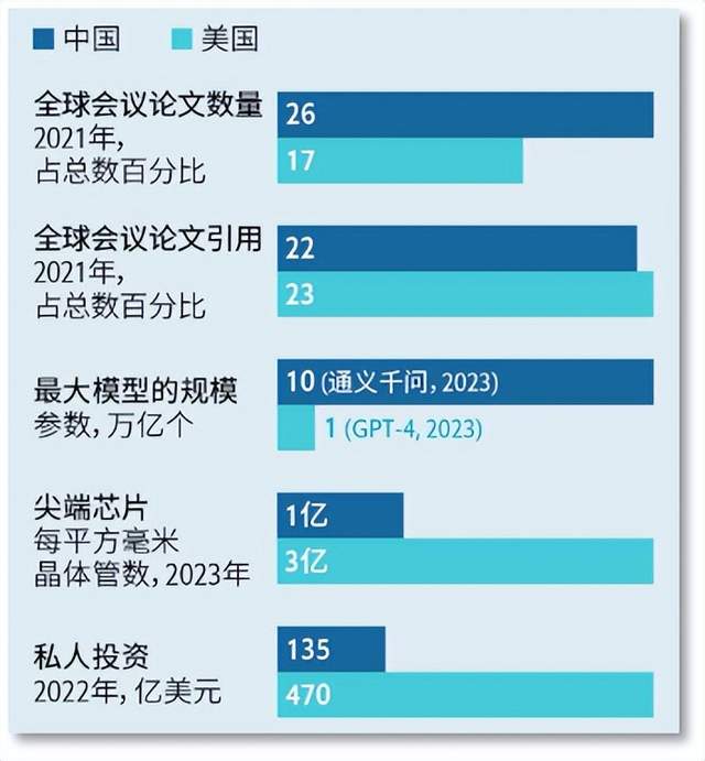 中国的生成式AI有多强？《经济学人》剖析中美差距