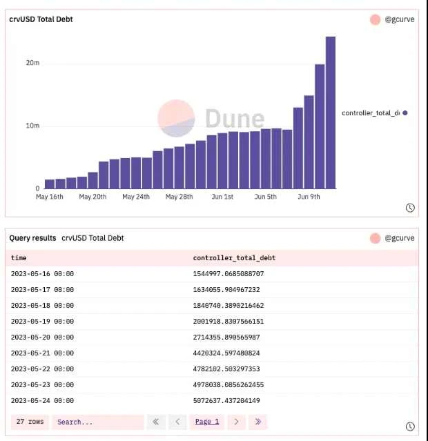 数据解读：Curve稳定币近期表现如何？