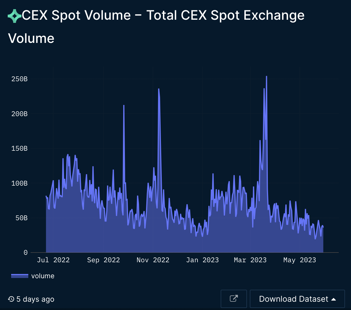 Nansen：详解CEX的格局变化，信任危机与破局之路