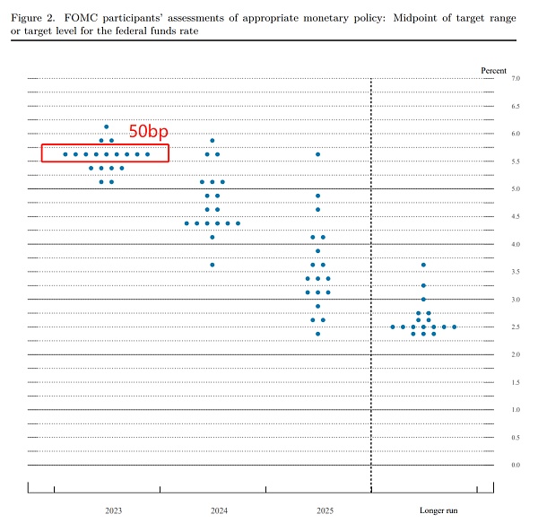 2023年6月美联储FOMC议息会议笔记：利率还能更高