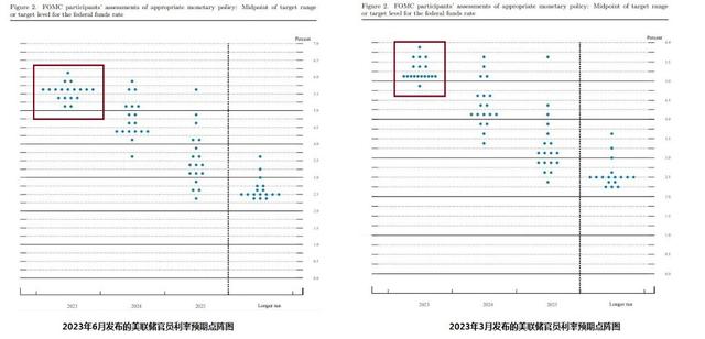 如期暂停加息但放鹰！美联储暗示还会再加两次，预计今年不会衰退