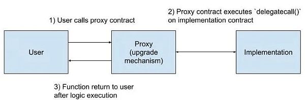 打破区块链的不可篡改性：代理模式如何实现智能合约升级？