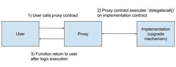 打破区块链的不可篡改性：代理模式如何实现智能合约升级？