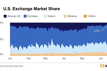 Binance. US在美国的市场份额降至2.7%，为2020年12月以来新低