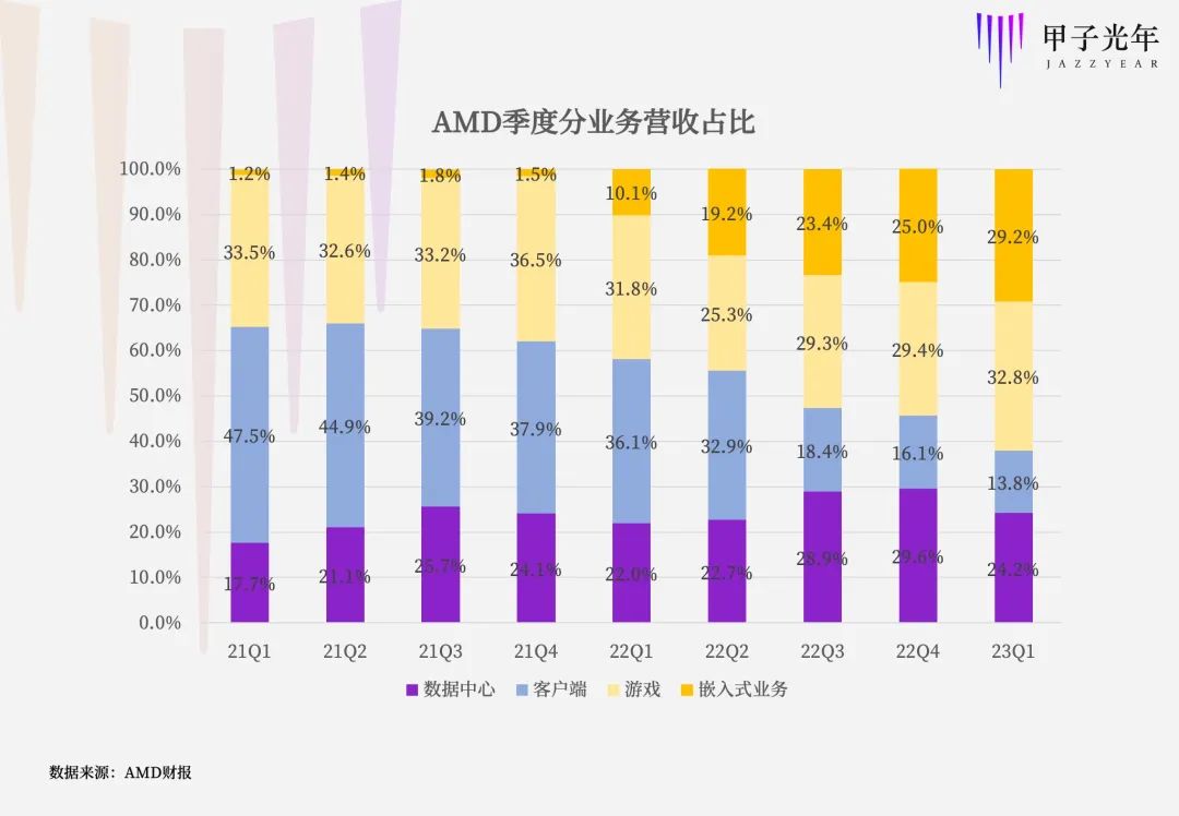 AMD发起AI芯片挑战，但英伟达依然独孤求败