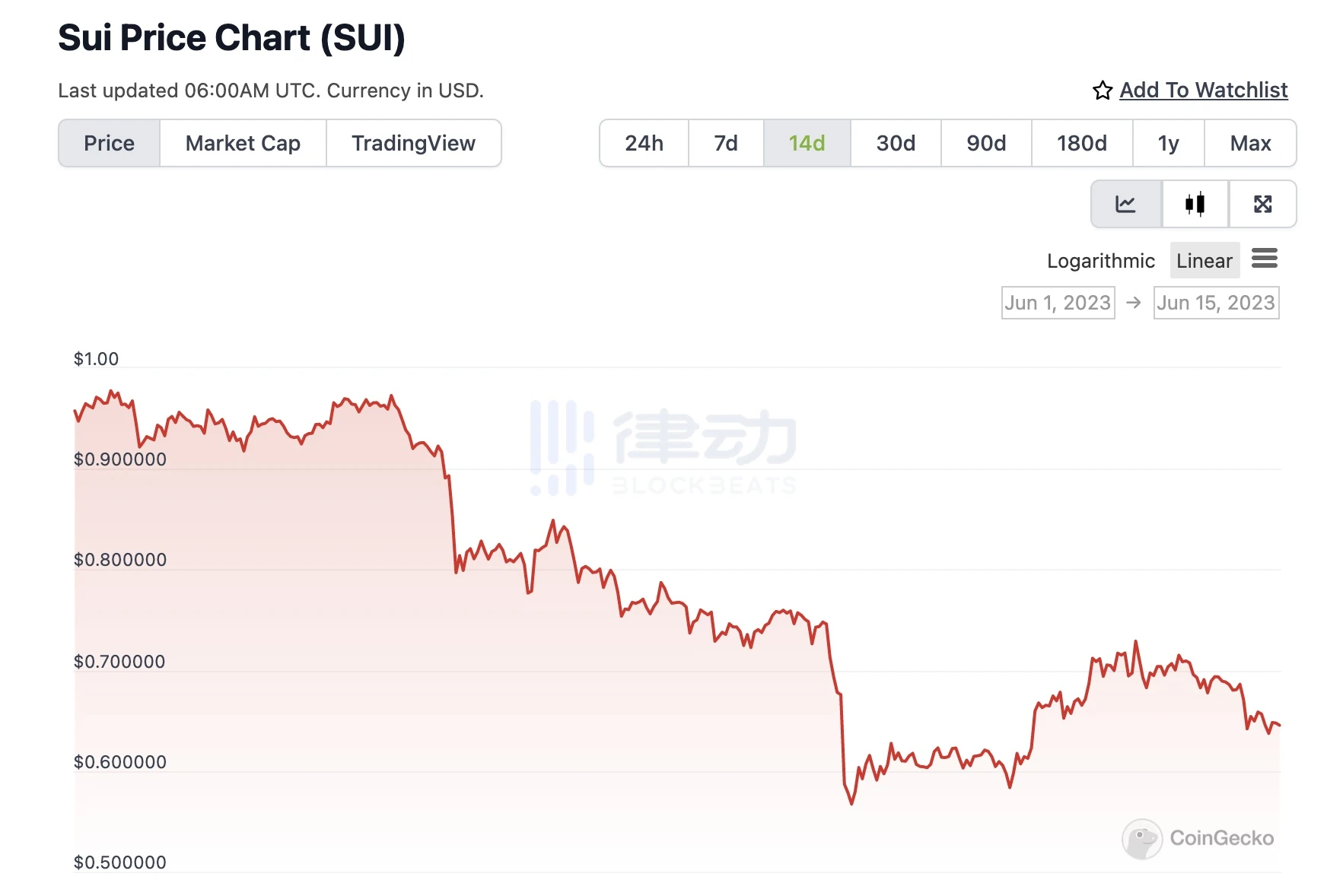 Curve 3Pool严重倾斜，做市商们在退出？