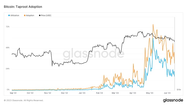 Stacks 生态项目盘点：BTC L2 是下一代叙事？