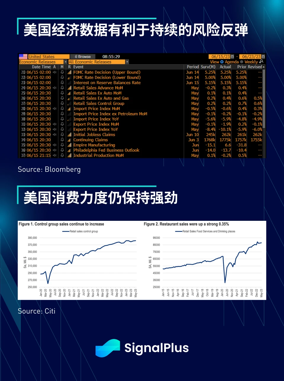 SignalPlus宏观研报(20230616)：风险情绪升温，USDT成为主要流动性来源