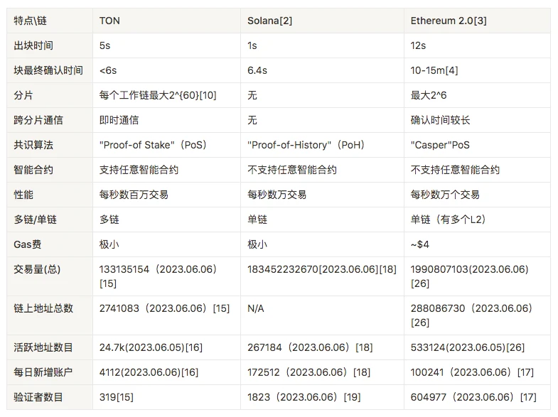 Waterdrip Capital：详解The Open Network，宝藏之链被埋没了吗？