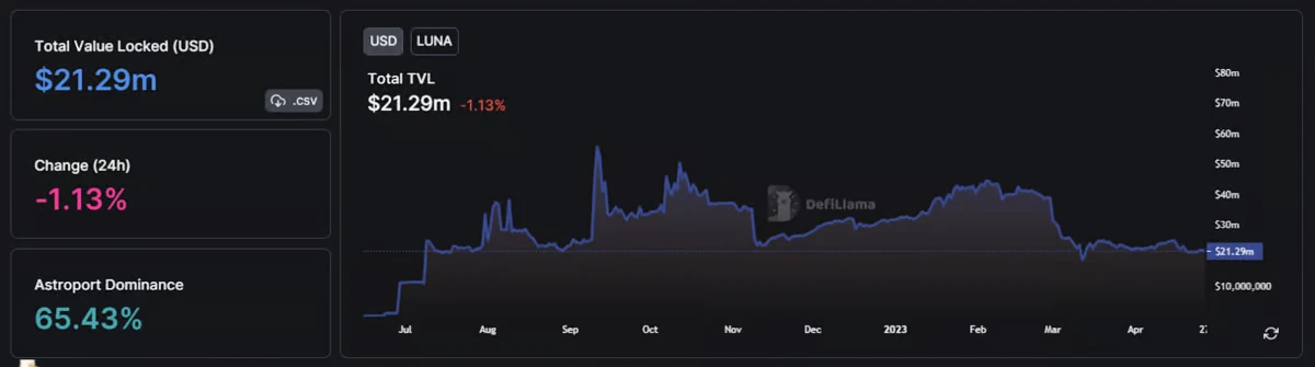 一窥LUNA2.0和Terra生态现状：崩溃还是复兴？