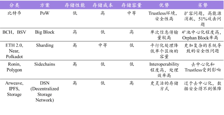 2022年末总结：去中心化存储的现状与未来