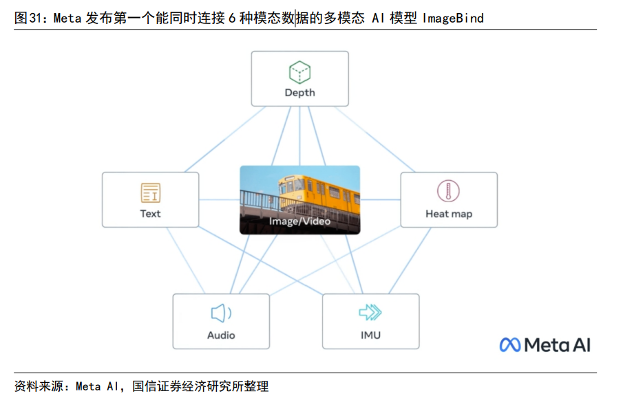 Meta发布首个“类人”AI图像创建模型！受益上市公司一览